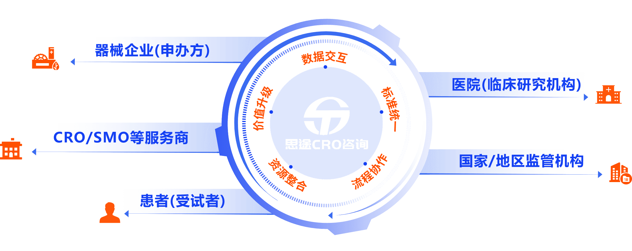 思途醫療器械研發協作平臺
