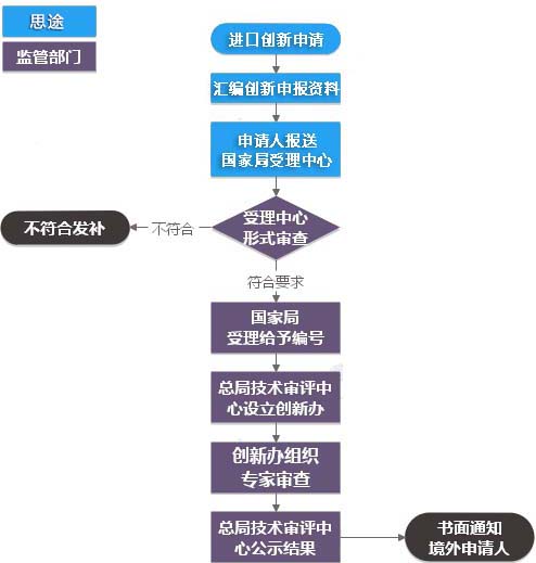 進(jìn)口創(chuàng)新醫(yī)療器械特別審批服務(wù)(圖1) 進(jìn)口創(chuàng)新醫(yī)療器械特別審批服務(wù)(圖1)