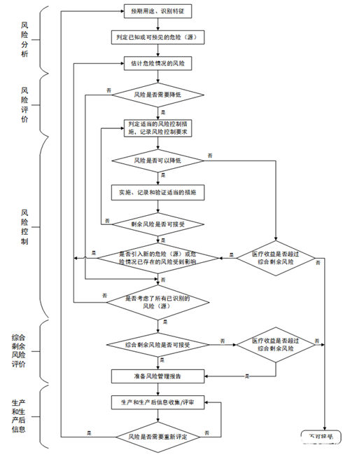 淺談醫療器械風險管理的定義和流程(圖2)