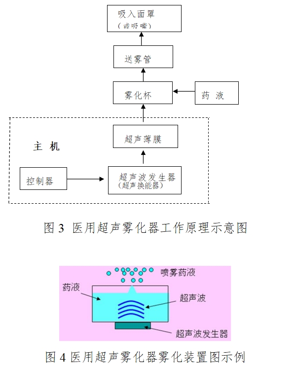醫用霧化器注冊技術審查指導原則(2016年修訂版)(2016年第22號)(圖3) 醫用霧化器注冊技術審查指導原則(2016年修訂版)(2016年第22號)(圖3)