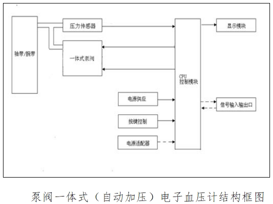 電子血壓計（示波法）注冊技術審查指導原則（2016年修訂版）（2016年第22號）(圖2)