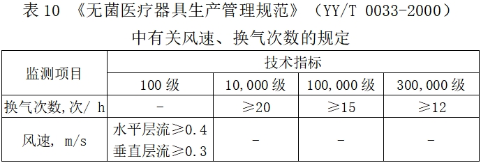 北京藥監印發《北京市醫療器械潔凈室(區)檢查要點指南(2023版)》(圖13) 北京藥監印發《北京市醫療器械潔凈室(區)檢查要點指南(2023版)》(圖13)
