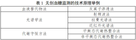 無創血糖監測產品注冊審查指導原則(2023年第42號)(圖1) 無創血糖監測產品注冊審查指導原則(2023年第42號)(圖1)