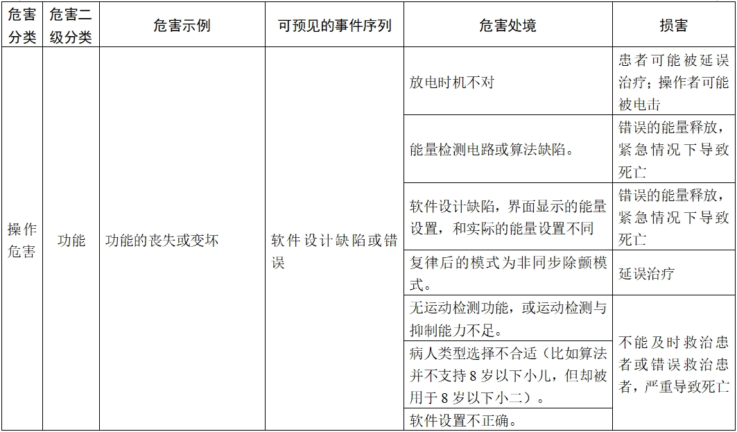 體外除顫產品注冊技術審查指導原則(2017年第6號)(圖18) 體外除顫產品注冊技術審查指導原則(2017年第6號)(圖18)
