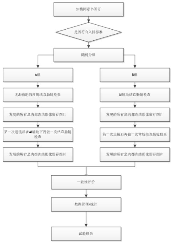人工智能輔助檢測醫療器械(軟件)臨床評價注冊審查指導原則(2023年第38號)(圖2) 人工智能輔助檢測醫療器械(軟件)臨床評價注冊審查指導原則(2023年第38號)(圖2)