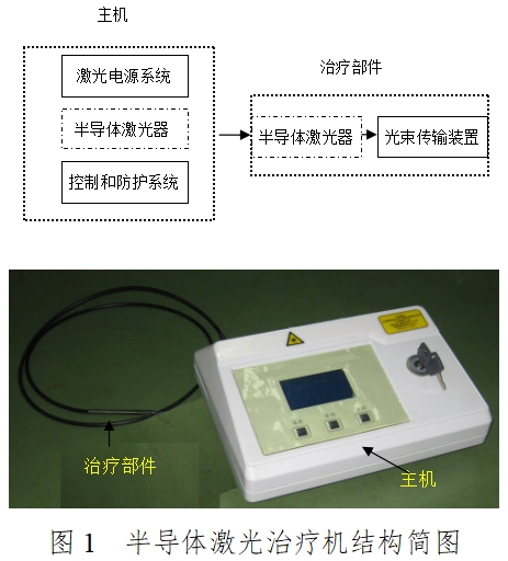 半導體激光治療機（第二類）注冊技術審查指導原則（2017年修訂版）（2017年第41號）(圖1)