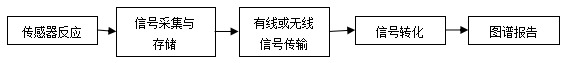 持續葡萄糖監測系統注冊審查指導原則(2023年修訂版)(2023年第24號)(圖1) 持續葡萄糖監測系統注冊審查指導原則(2023年修訂版)(2023年第24號)(圖1)