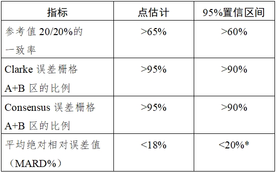 持續葡萄糖監測系統注冊技術審查指導原則（2018年第56號）(圖5)