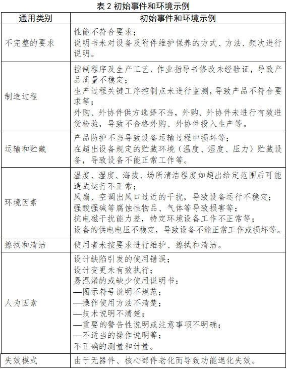 醫(yī)用潔凈工作臺注冊技術(shù)審查指導(dǎo)原則（2018年第25號）(圖6)