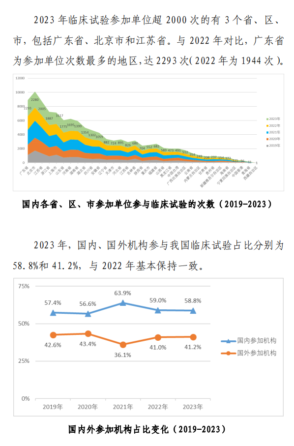 【重磅】2023中國新藥注冊臨床試驗進展年度報告(圖32)