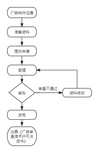 醫(yī)療器械廣告審查表專項審批代理服務(圖1)
