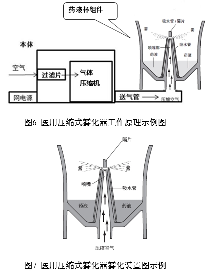 醫用霧化器注冊審查指導原則（2024修訂版）（2024年第19號）(圖5)