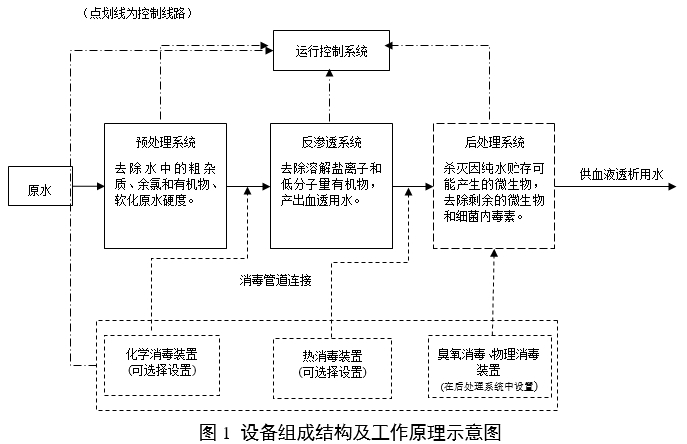 血液透析用水處理設備注冊審查指導原則(2024年修訂版)(2024年第19號)(圖1) 血液透析用水處理設備注冊審查指導原則(2024年修訂版)(2024年第19號)(圖1)