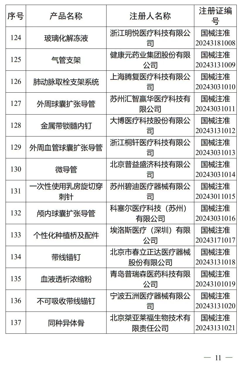 5月，國(guó)家藥監(jiān)局批準(zhǔn)注冊(cè)265個(gè)醫(yī)療器械產(chǎn)品(圖12)