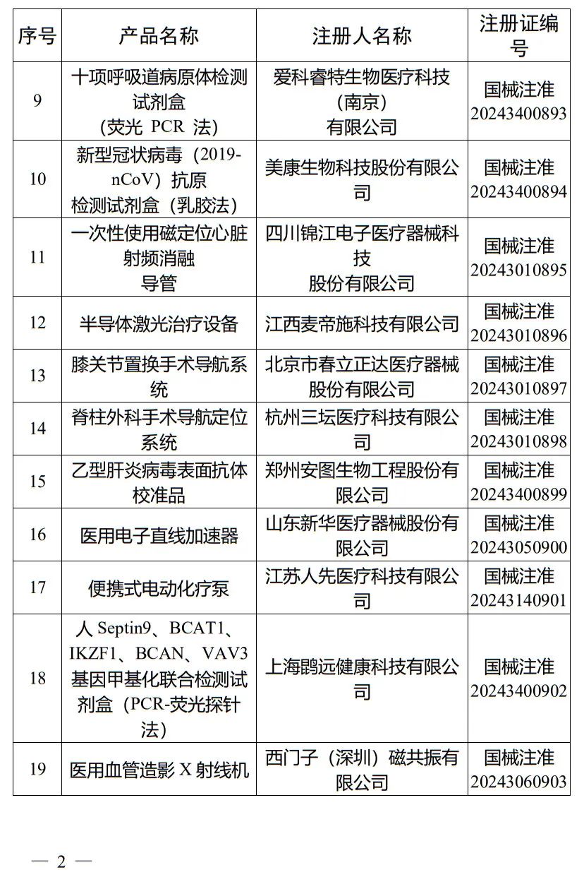 5月，國(guó)家藥監(jiān)局批準(zhǔn)注冊(cè)265個(gè)醫(yī)療器械產(chǎn)品(圖3)