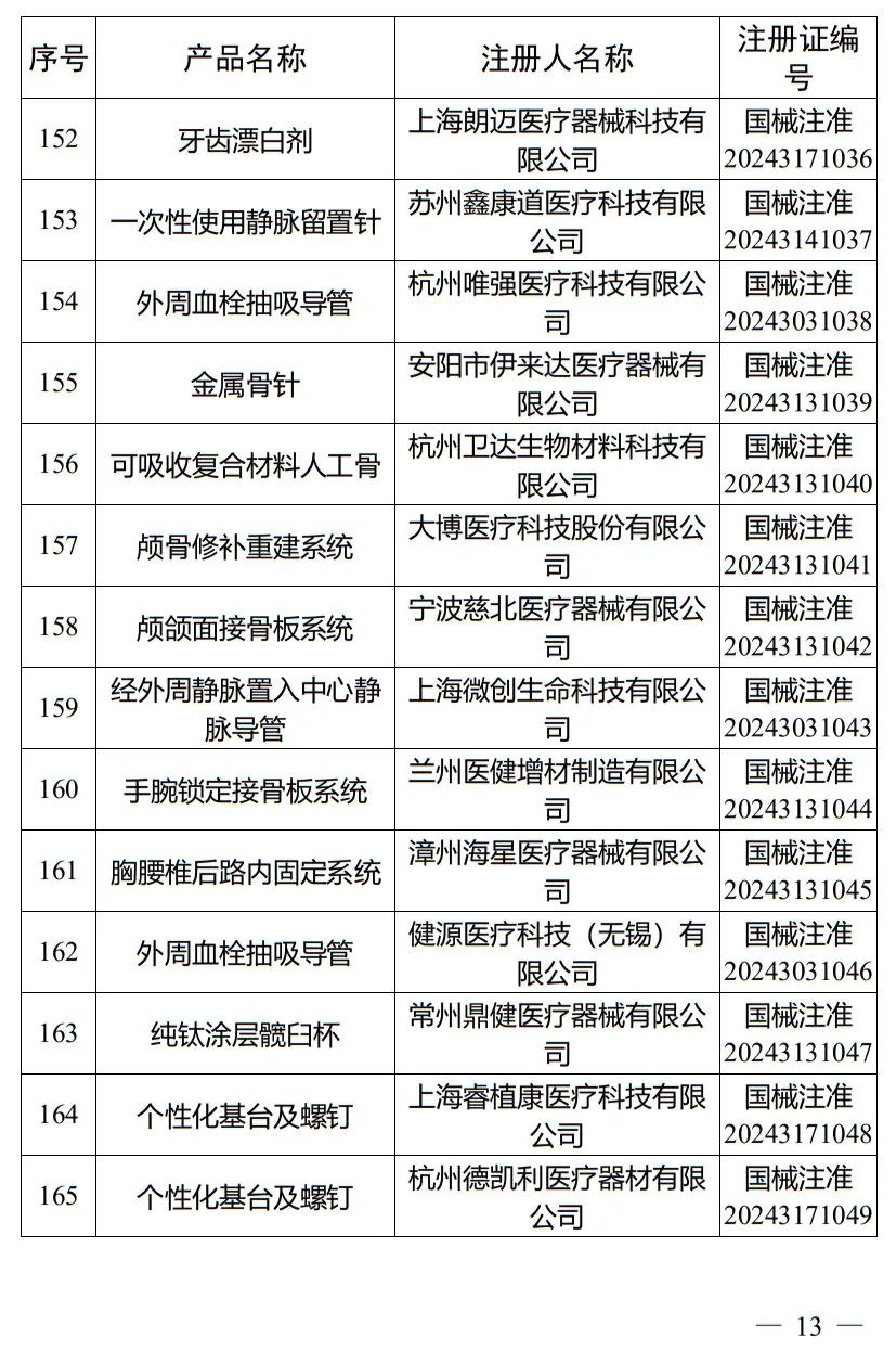 5月，國(guó)家藥監(jiān)局批準(zhǔn)注冊(cè)265個(gè)醫(yī)療器械產(chǎn)品(圖14)