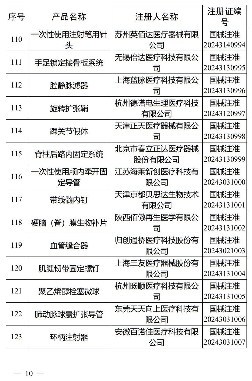 5月，國(guó)家藥監(jiān)局批準(zhǔn)注冊(cè)265個(gè)醫(yī)療器械產(chǎn)品(圖11)