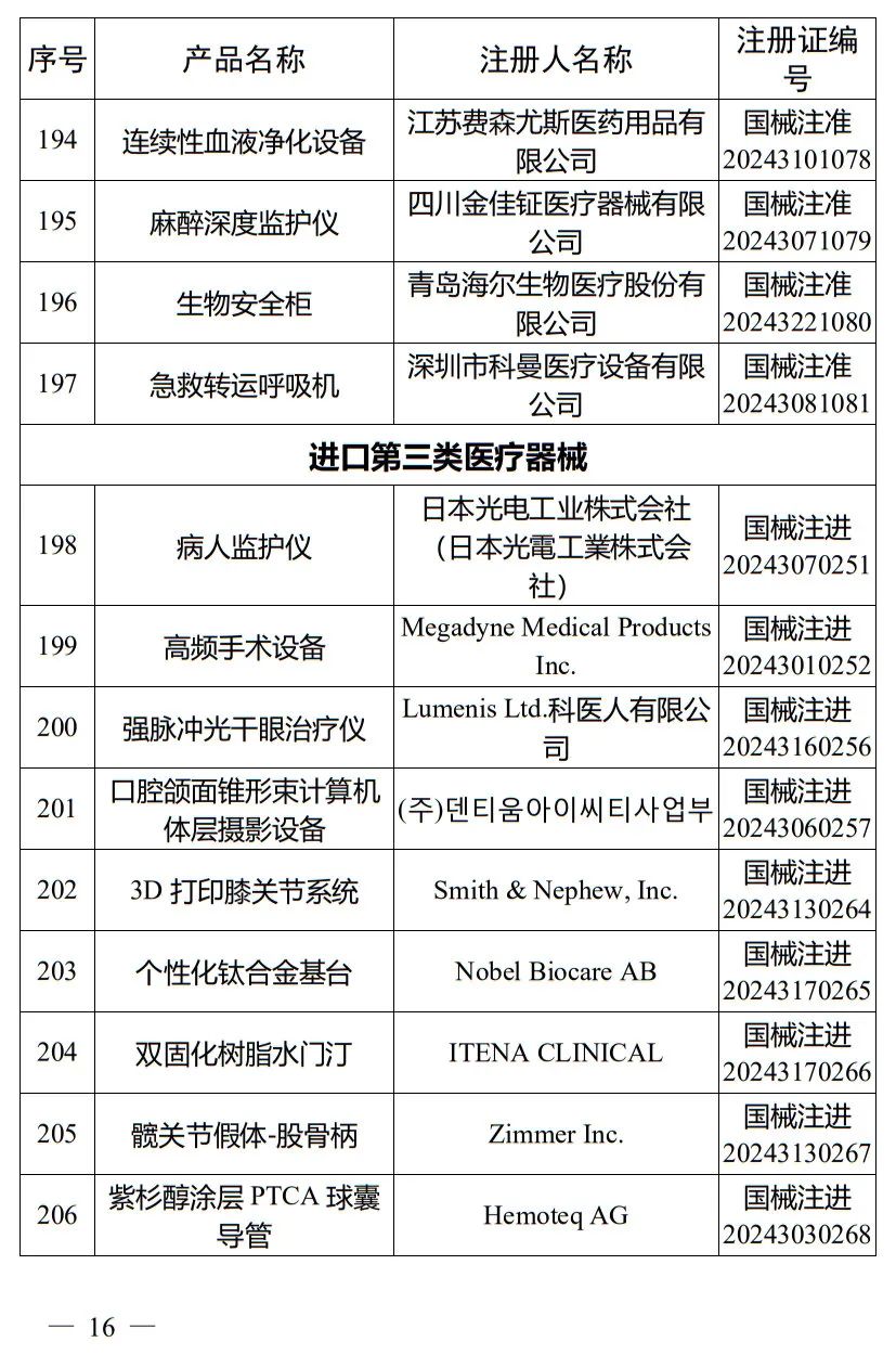 5月，國(guó)家藥監(jiān)局批準(zhǔn)注冊(cè)265個(gè)醫(yī)療器械產(chǎn)品(圖17)
