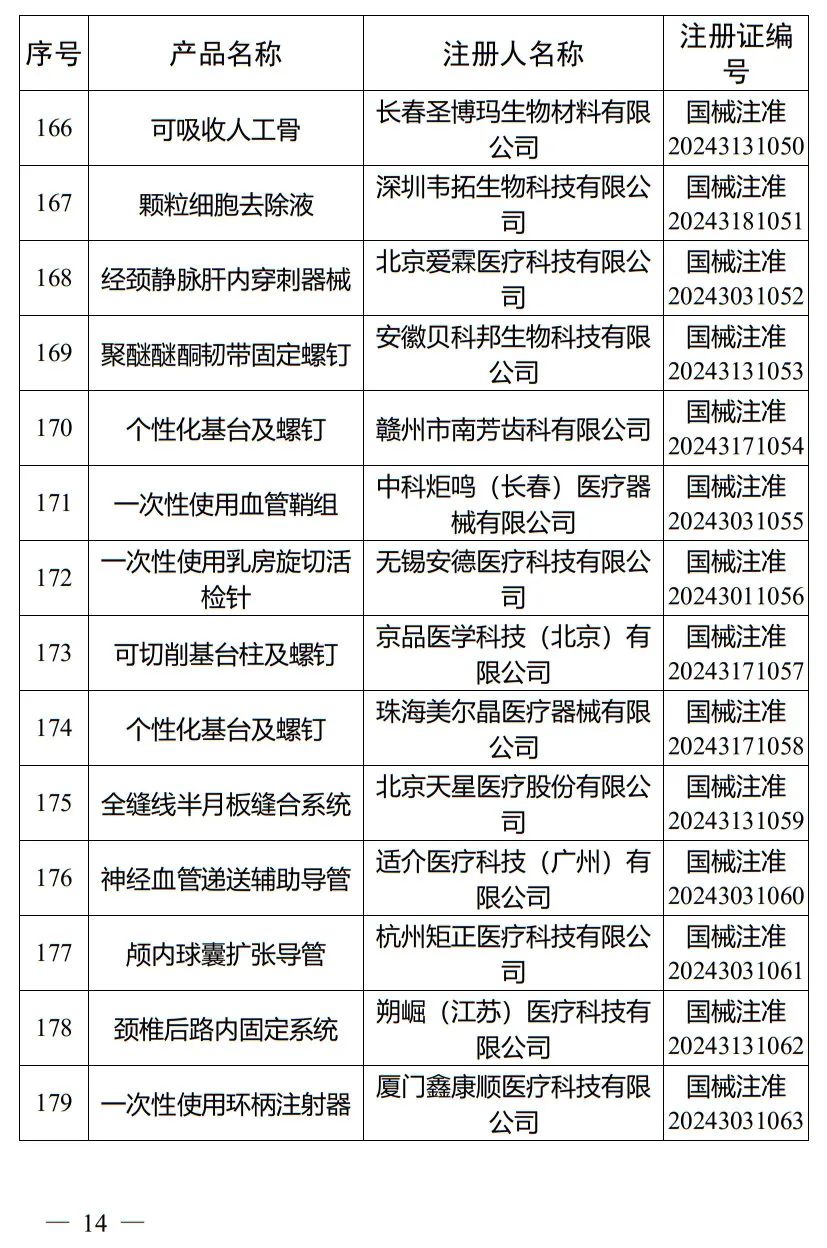 5月，國(guó)家藥監(jiān)局批準(zhǔn)注冊(cè)265個(gè)醫(yī)療器械產(chǎn)品(圖15)