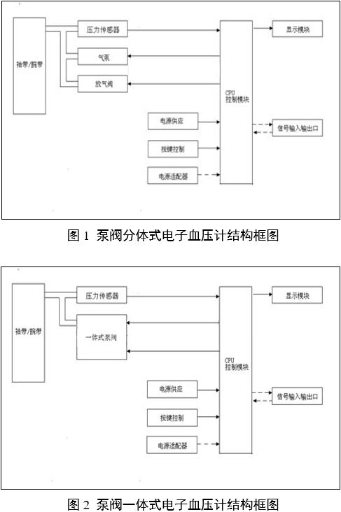 電子血壓計(jì)(示波法)注冊(cè)審查指導(dǎo)原則(2024年修訂版)(2024年第21號(hào))(圖3) 電子血壓計(jì)(示波法)注冊(cè)審查指導(dǎo)原則(2024年修訂版)(2024年第21號(hào))(圖3)