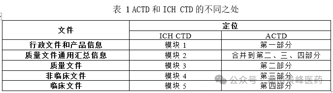 東南亞藥品注冊流程及申報資料要求(圖6) 東南亞各國藥品注冊流程及申報資料要求(圖1)