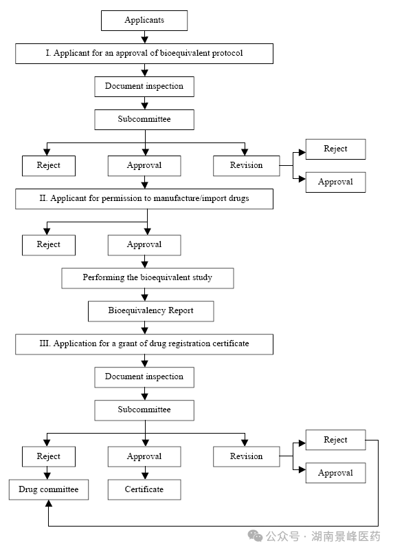 東南亞藥品注冊流程及申報資料要求(圖16) 東南亞各國藥品注冊流程及申報資料要求(圖10)