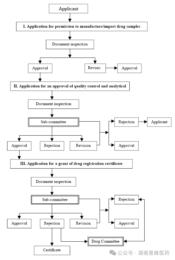 東南亞藥品注冊流程及申報資料要求(圖14) 東南亞各國藥品注冊流程及申報資料要求(圖8)