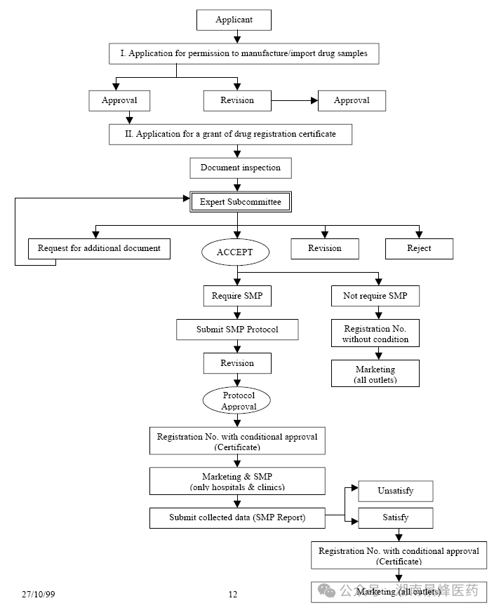 東南亞藥品注冊流程及申報資料要求(圖15) 東南亞各國藥品注冊流程及申報資料要求(圖9)