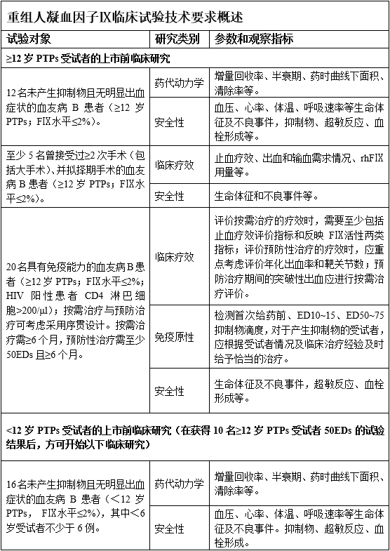 重組人凝血因子Ⅸ臨床試驗技術指導原則（2019年第31號）(圖6)