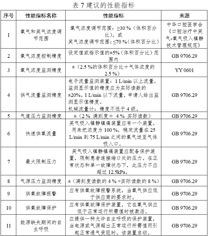 笑氣吸入鎮靜鎮痛裝置注冊技術審查指導原則(2020年第49號)(圖10) 笑氣吸入鎮靜鎮痛裝置注冊技術審查指導原則(2020年第49號)(圖10)