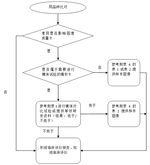 醫(yī)用磁共振成像系統(tǒng)同品種臨床評價技術審查指導原則(2020年修訂版)(2021年第12號)(圖4) 醫(yī)用磁共振成像系統(tǒng)同品種臨床評價技術審查指導原則(2020年修訂版)(2021年第12號)(圖4)
