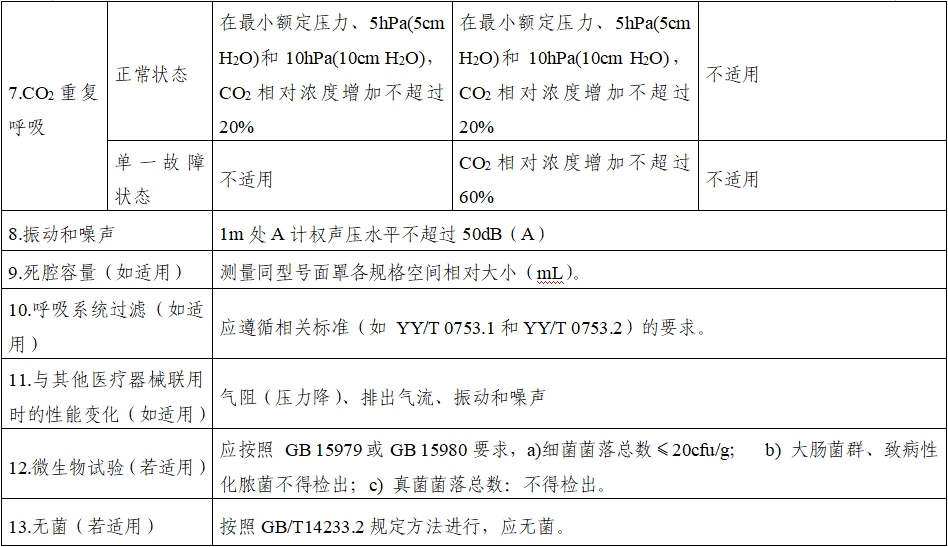 持續正壓通氣用面罩、口罩、鼻罩注冊審查指導原則（2022年第41號）(圖10)