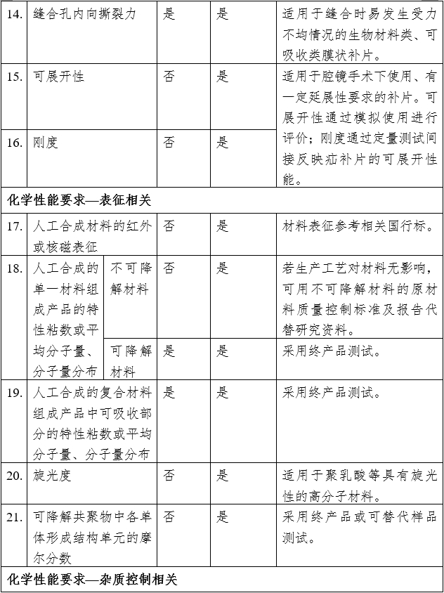 疝修補補片注冊審查指導原則(2023年修訂版)(2023年第9號)(圖8) 疝修補補片注冊審查指導原則(2023年修訂版)(2023年第9號)(圖8)