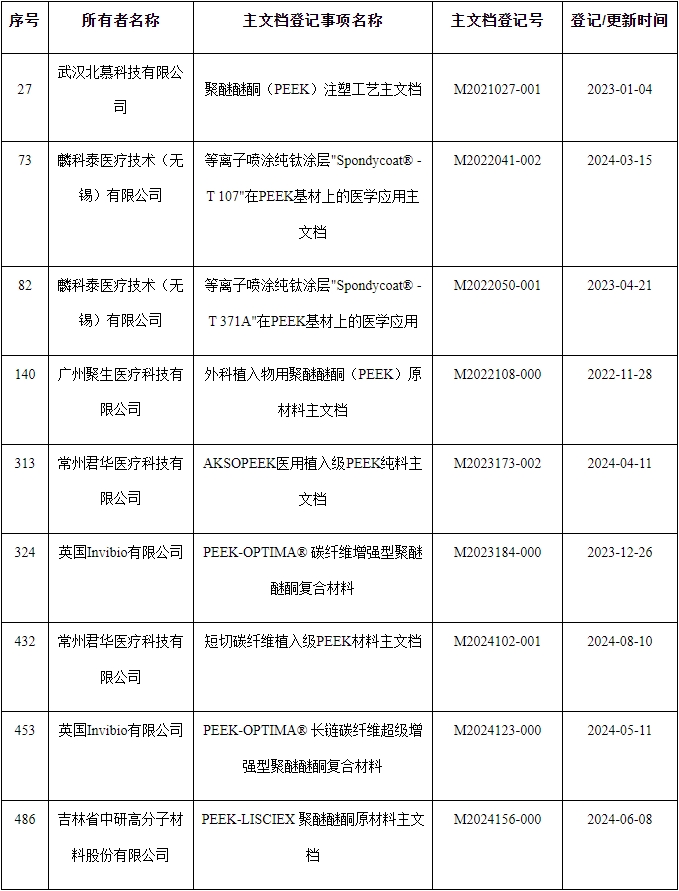 PEEK原材料醫療器械主文檔登記分析(圖2) PEEK原材料醫療器械主文檔登記分析(圖2)