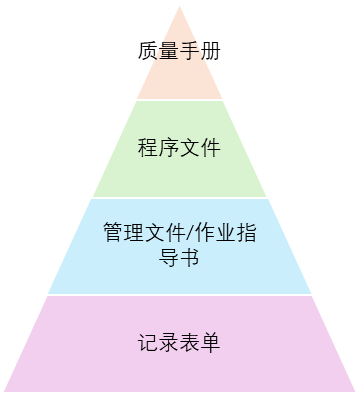 醫療器械質量管理體系文件架構解析(圖1) 醫療器械質量管理體系文件架構解析(圖1)