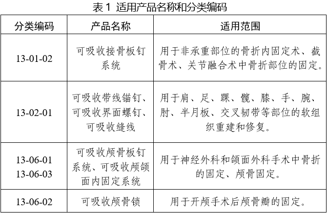 可吸收骨內固定植入物注冊審查指導原則（2025年第6號）(圖1)