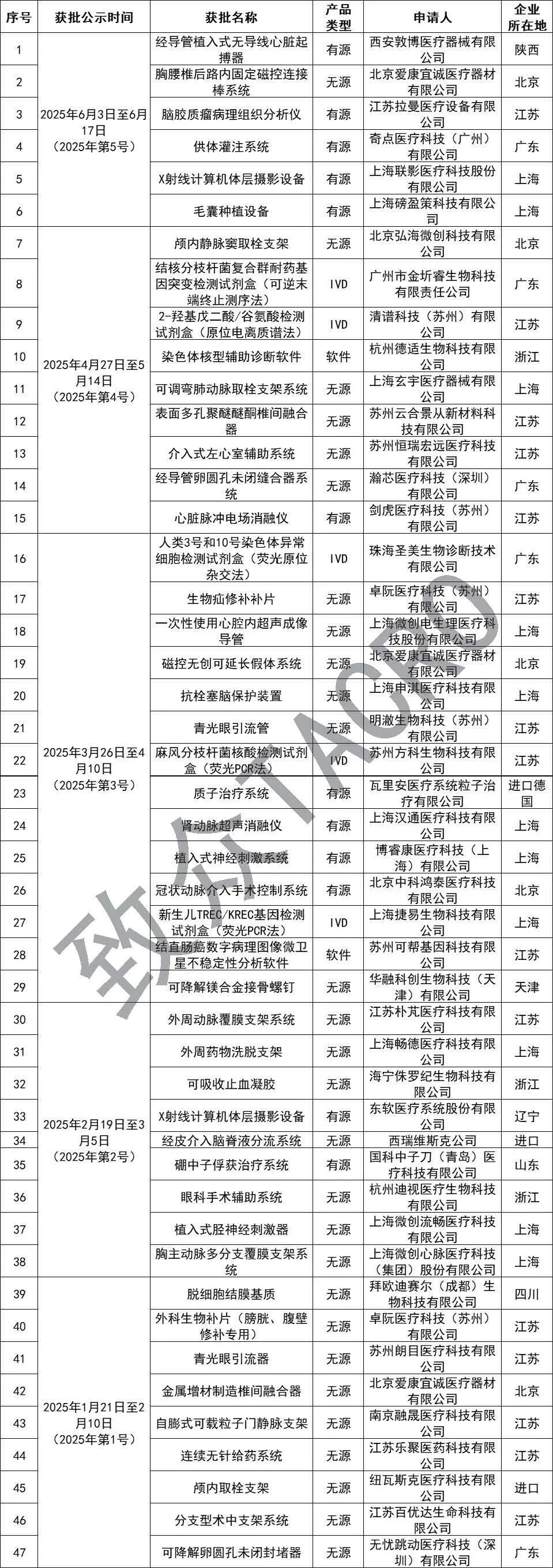 【CMDE】6款產品通過醫療器械創新審批綠色通道(圖1)
