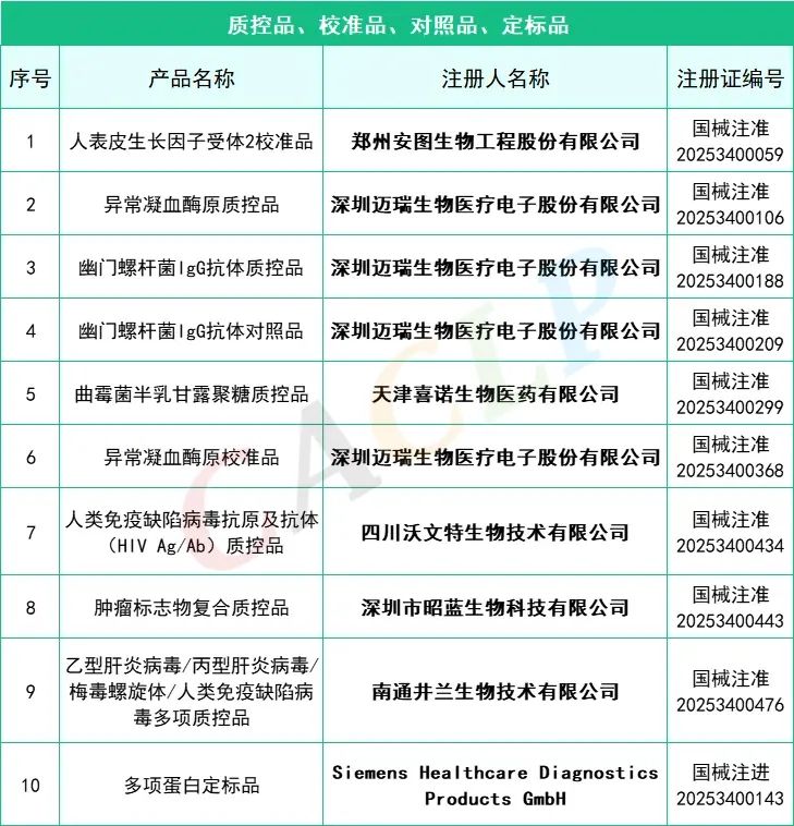 145款I(lǐng)VD產(chǎn)品獲批(2025年一季度)(圖6) 2025年一季度共145款I(lǐng)VD產(chǎn)品獲批上市(圖5)