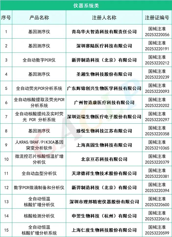 145款I(lǐng)VD產(chǎn)品獲批(2025年一季度)(圖5) 2025年一季度共145款I(lǐng)VD產(chǎn)品獲批上市(圖4)