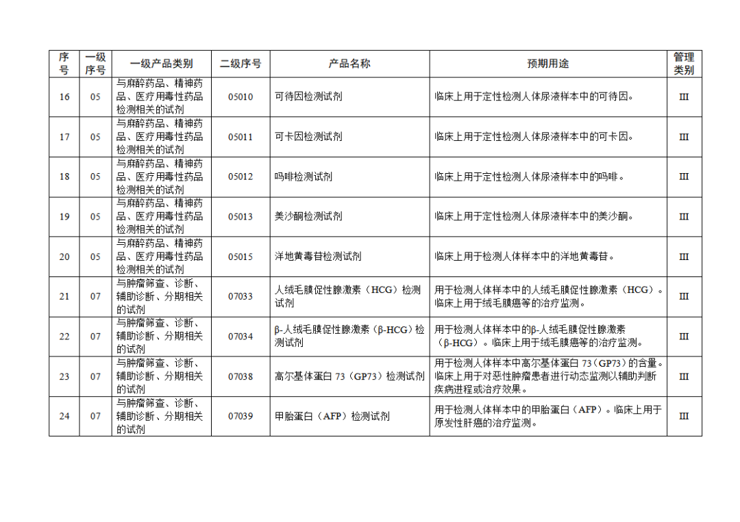 【NMPA】發布免于進行臨床試驗體外診斷試劑目錄(2025年)(圖4) 免于進行臨床試驗體外診斷試劑目錄(2025年)(2025年第23號)(圖4)