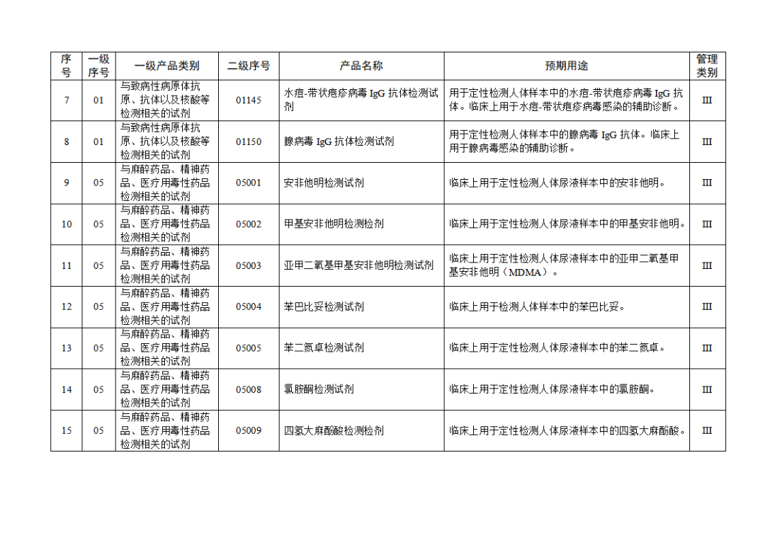 【NMPA】發布免于進行臨床試驗體外診斷試劑目錄(2025年)(圖3) 免于進行臨床試驗體外診斷試劑目錄(2025年)(2025年第23號)(圖3)