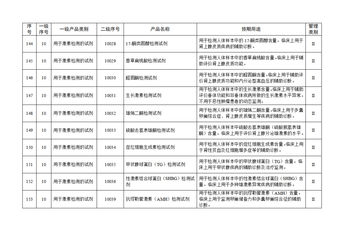 【NMPA】發布免于進行臨床試驗體外診斷試劑目錄(2025年)(圖17) 免于進行臨床試驗體外診斷試劑目錄(2025年)(2025年第23號)(圖17)