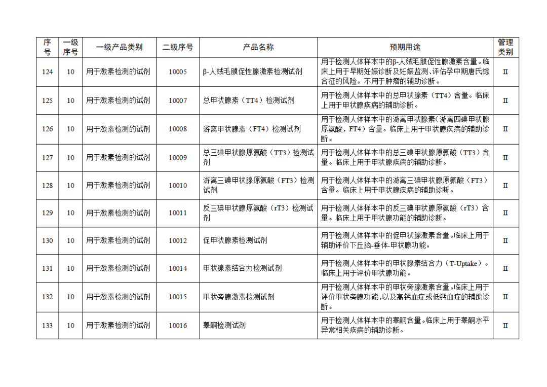 【NMPA】發布免于進行臨床試驗體外診斷試劑目錄(2025年)(圖15) 免于進行臨床試驗體外診斷試劑目錄(2025年)(2025年第23號)(圖15)