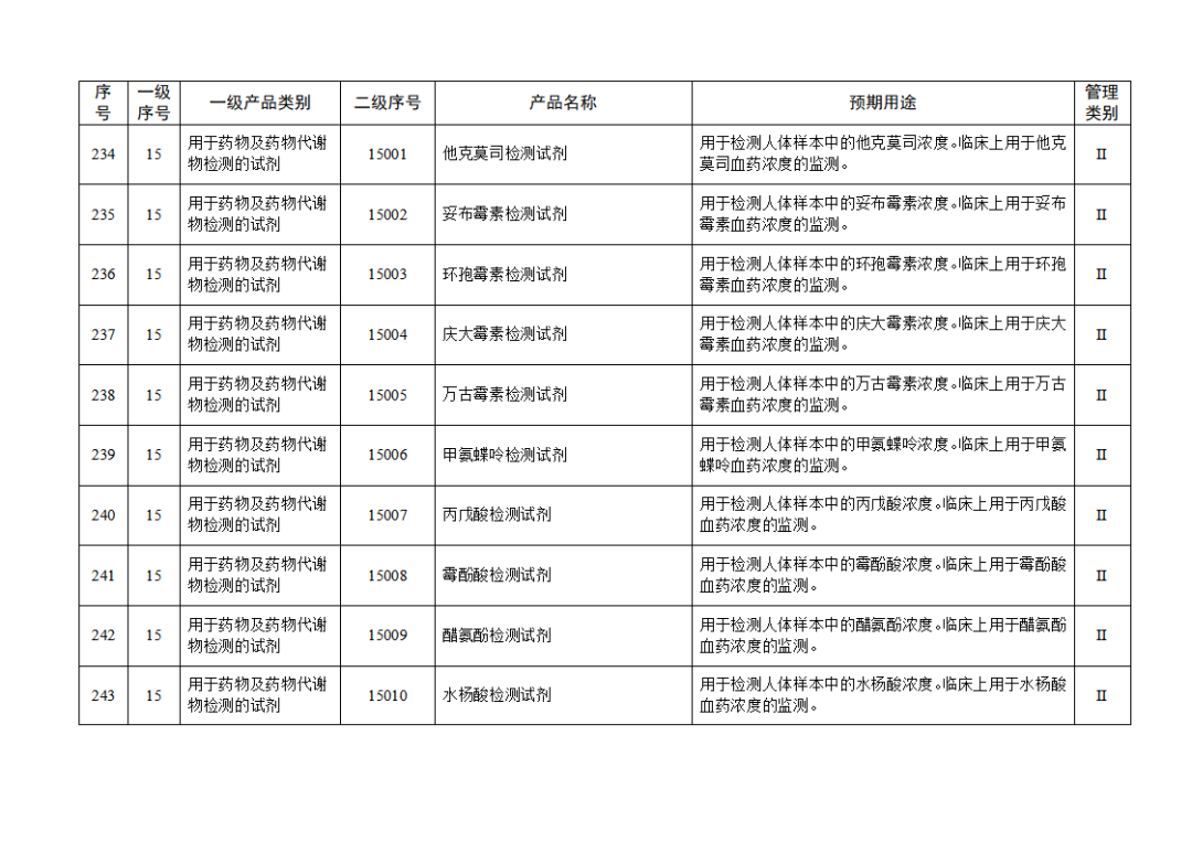 【NMPA】發布免于進行臨床試驗體外診斷試劑目錄(2025年)(圖26) 免于進行臨床試驗體外診斷試劑目錄(2025年)(2025年第23號)(圖26)
