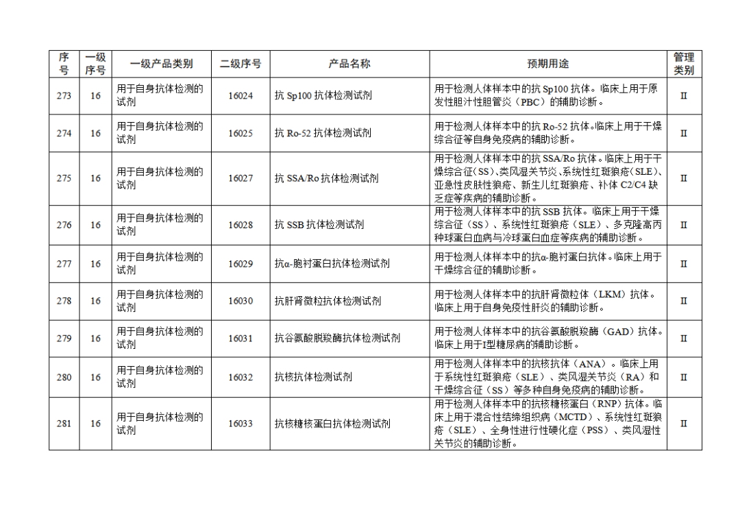 【NMPA】發布免于進行臨床試驗體外診斷試劑目錄(2025年)(圖30) 免于進行臨床試驗體外診斷試劑目錄(2025年)(2025年第23號)(圖30)