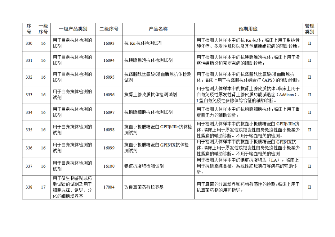 【NMPA】發布免于進行臨床試驗體外診斷試劑目錄(2025年)(圖36) 免于進行臨床試驗體外診斷試劑目錄(2025年)(2025年第23號)(圖36)
