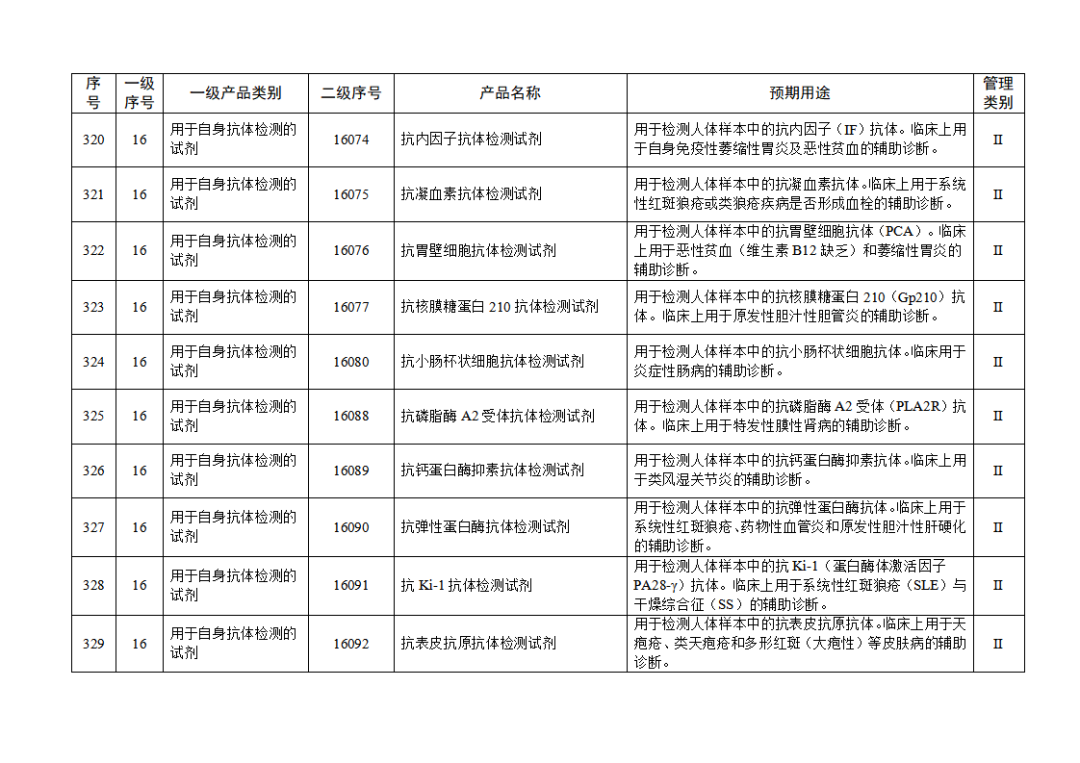 【NMPA】發布免于進行臨床試驗體外診斷試劑目錄(2025年)(圖35) 免于進行臨床試驗體外診斷試劑目錄(2025年)(2025年第23號)(圖35)