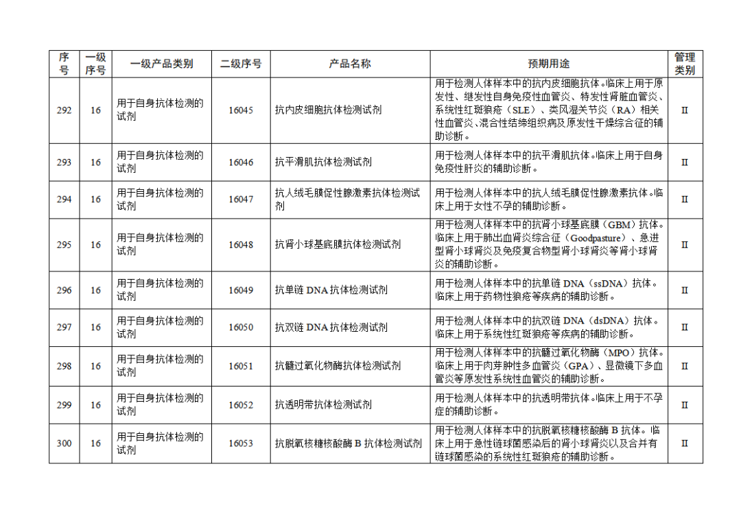 【NMPA】發布免于進行臨床試驗體外診斷試劑目錄(2025年)(圖32) 免于進行臨床試驗體外診斷試劑目錄(2025年)(2025年第23號)(圖32)