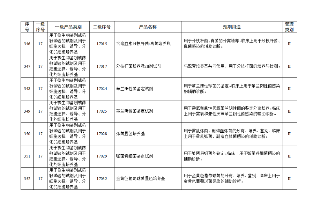 【NMPA】發布免于進行臨床試驗體外診斷試劑目錄(2025年)(圖38) 免于進行臨床試驗體外診斷試劑目錄(2025年)(2025年第23號)(圖38)