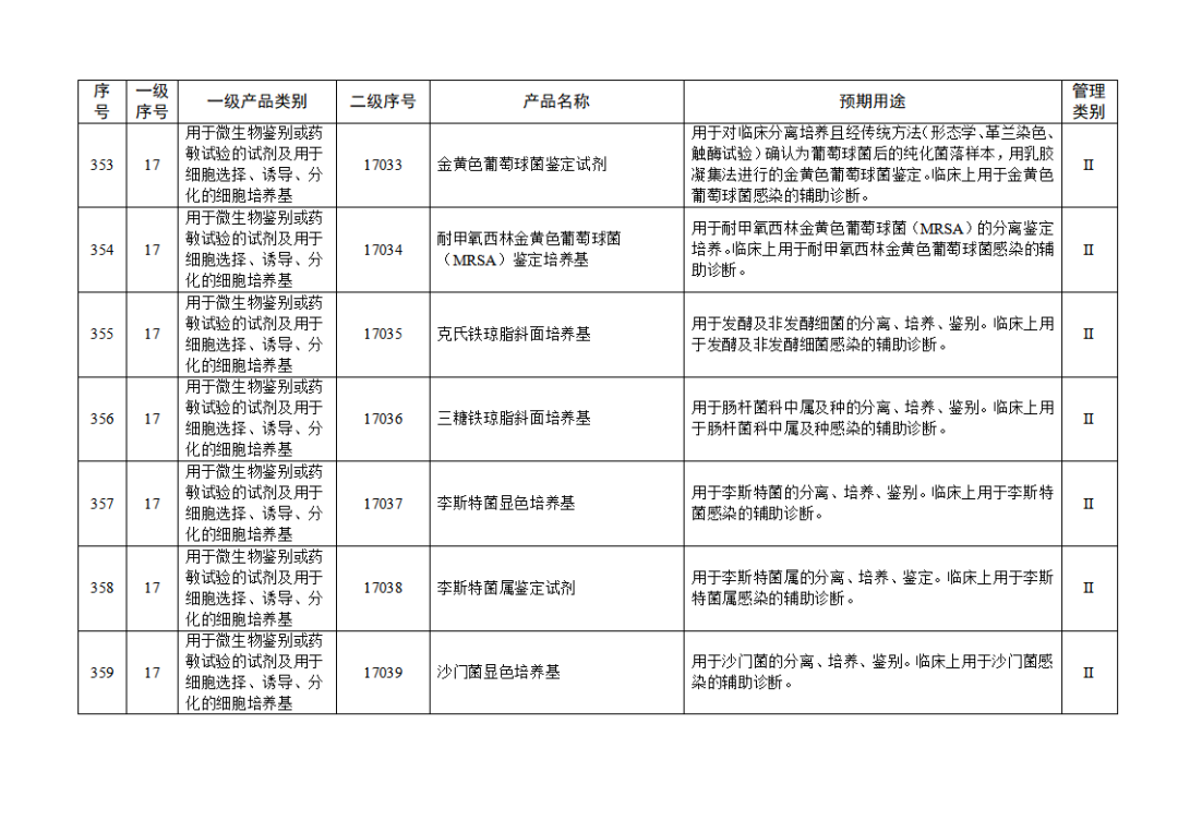 【NMPA】發布免于進行臨床試驗體外診斷試劑目錄(2025年)(圖39) 免于進行臨床試驗體外診斷試劑目錄(2025年)(2025年第23號)(圖39)